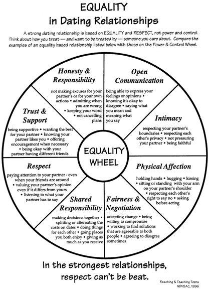 Relationship power and control wheel.